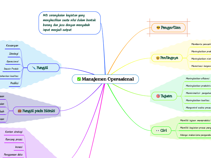 manajemen-operasional-mind-map